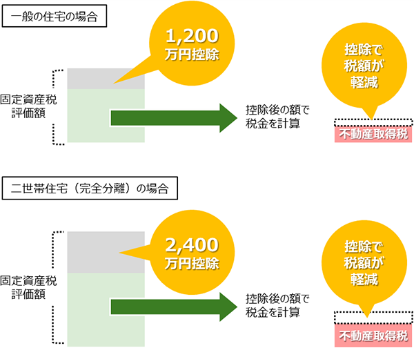 不動(dòng)産取得稅の軽減イメージ