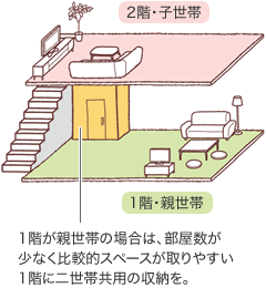 1階が親世帯の場合は、部屋數が少なく比較的スペースが取りやすい1階に二世帯共用の収納を。