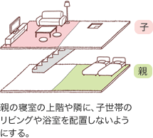 親の寢室の上階や隣に、子世帯のリビングや浴室を配置しないようにする。