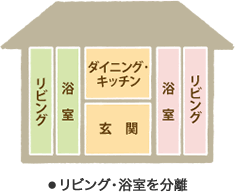 リビング?浴室を分離