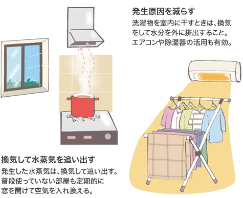 換気して水蒸気を追い出す　発生した水蒸気は、換気して追い出す。普段使っていない部屋も定期的に窓を開けて空気を入れ換える。／発生原因を減らす　洗濯物を室內に干すときは、換気をして水分を外に排出すること。エアコンや除濕器の活用も有効。